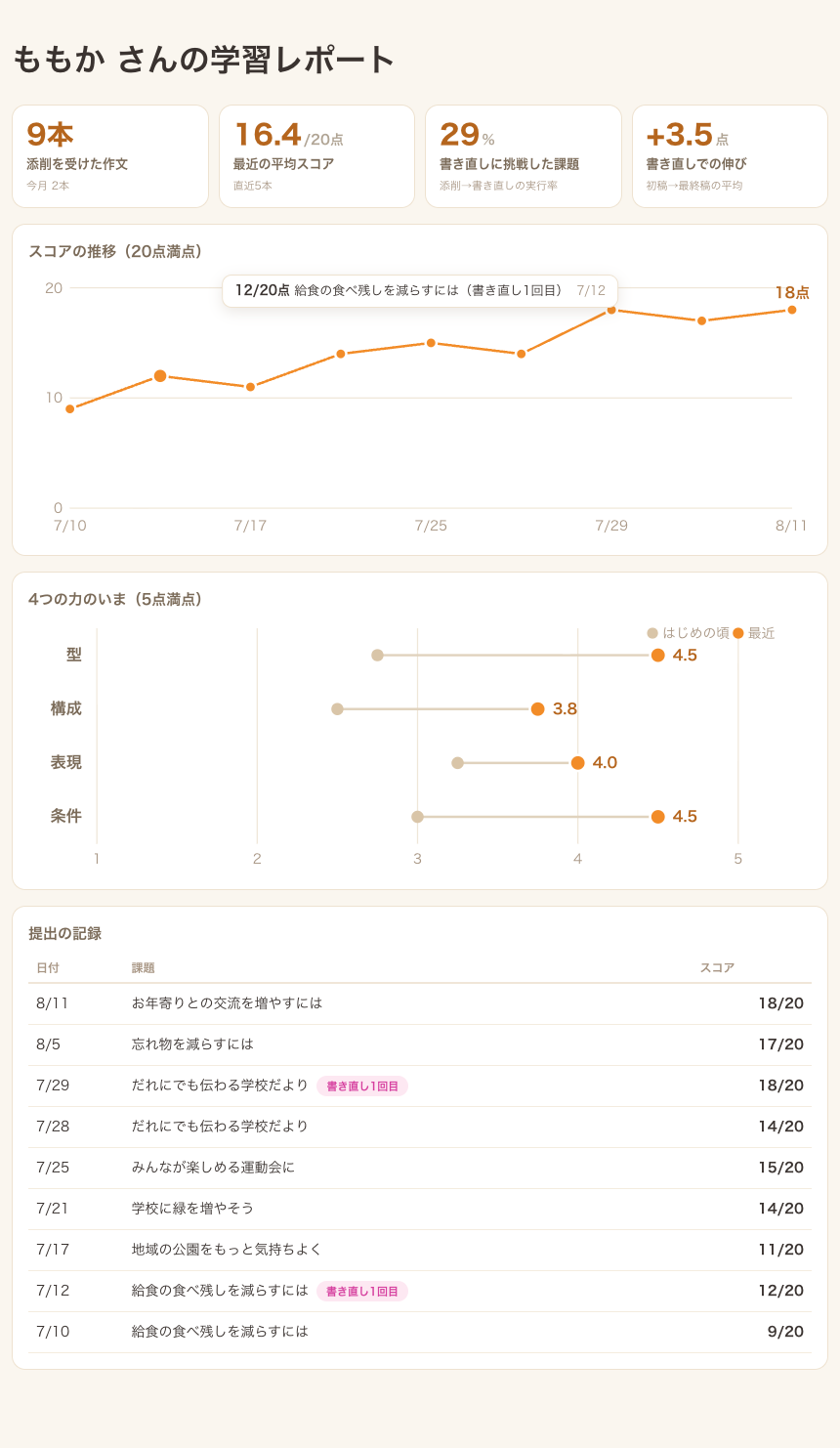 スコアの推移が見える保護者向け学習レポート